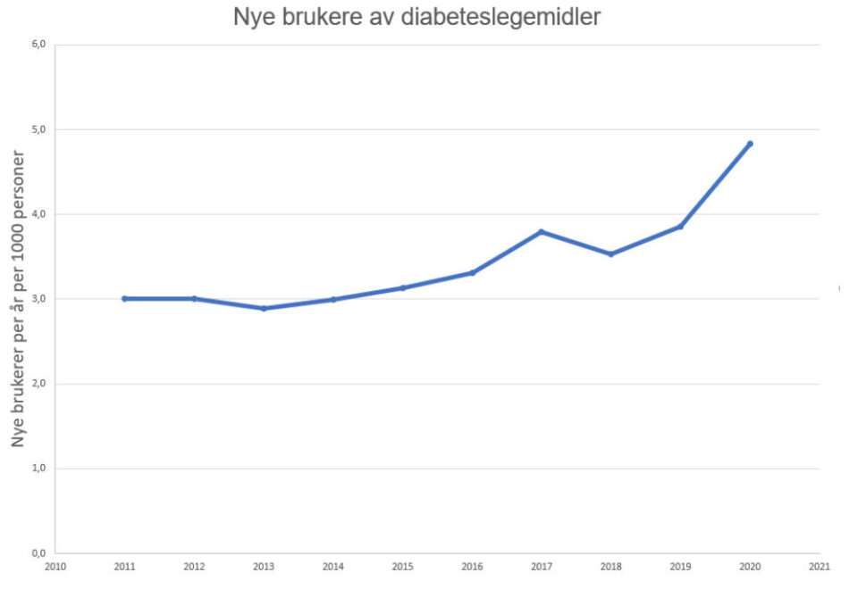 ØKNING: Tall fra Reseptregisteret viser at det fra 2019 til 2020 var en betydelig økning i antallet nye brukere av diabetesmedisin. Foto: Skjermbilde Folkehelserapporten: Diabetes i Norge Foto: ØKNING: Tall fra Reseptregisteret viser at det fra 2019 til 2020 var en betydelig økning i antallet nye brukere av diabetesmedisin. Foto: Skjermbilde Folkehelserapporten: Diabetes i Norge Foto:
