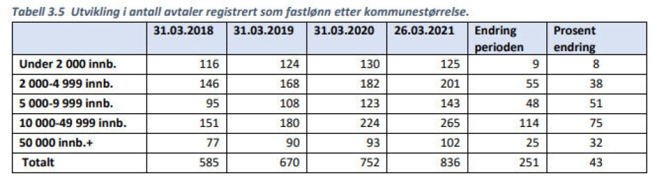 Over 40 prosent flere fastlønnsleger på tre år