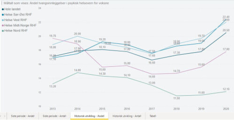 ØKNING: Nasjonale kvalitetsindikatorer for tvangsinnleggelser på Helsedirektoratet sine nettsider viser en viss økning i tvangsinnleggelser siden 2013.
Foto: Skjermbilde, Helsedirektoratet ØKNING: Nasjonale kvalitetsindikatorer for tvangsinnleggelser på Helsedirektoratet sine nettsider viser en viss økning i tvangsinnleggelser siden 2013.
Foto: Skjermbilde, Helsedirektoratet
