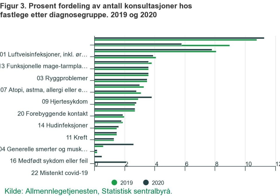 Fem prosent økning i antall konsultasjoner hos fastlege fra 2019 til 2020