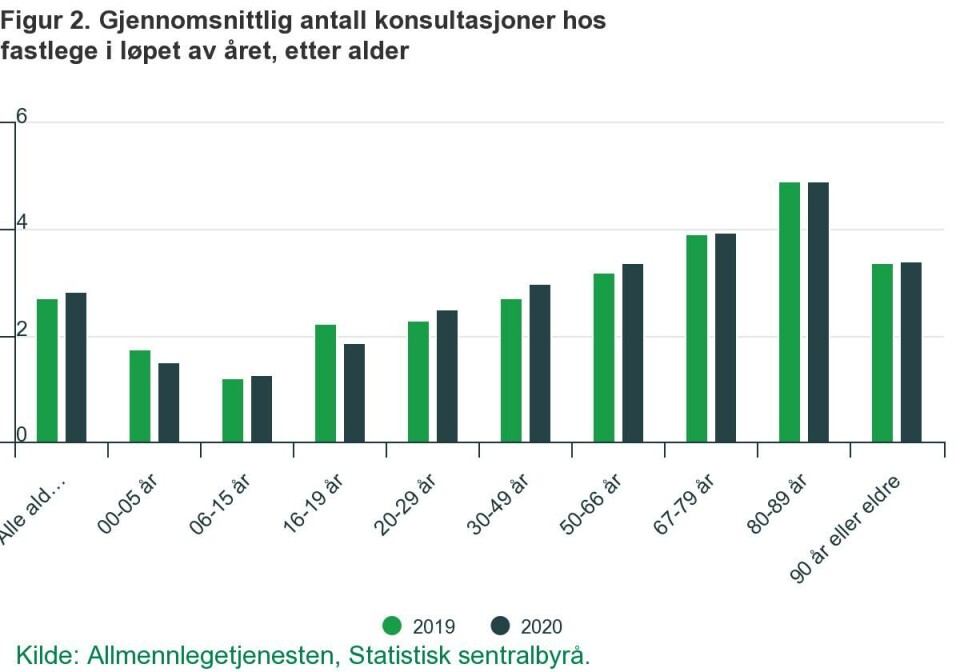 Fem prosent økning i antall konsultasjoner hos fastlege fra 2019 til 2020
