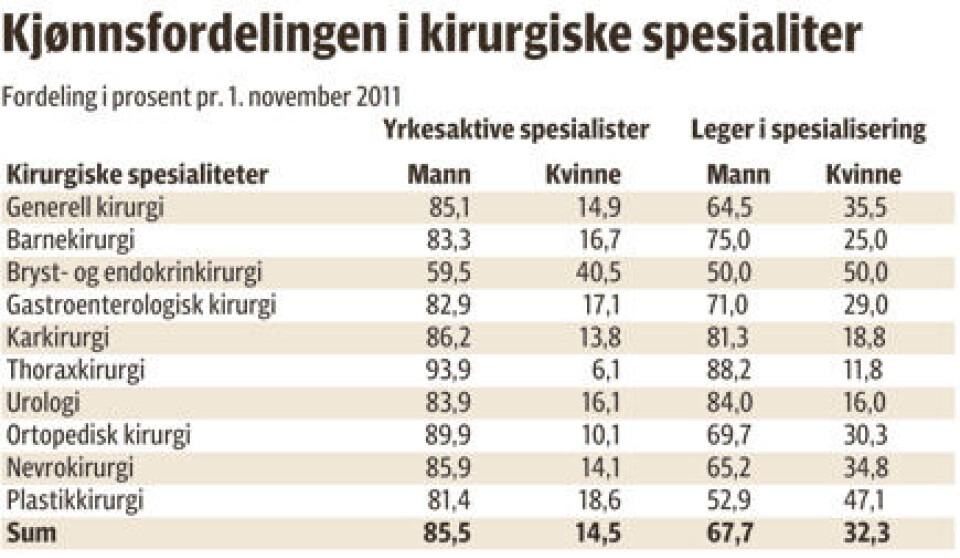 Må rydde vei for kvinnekirurgene