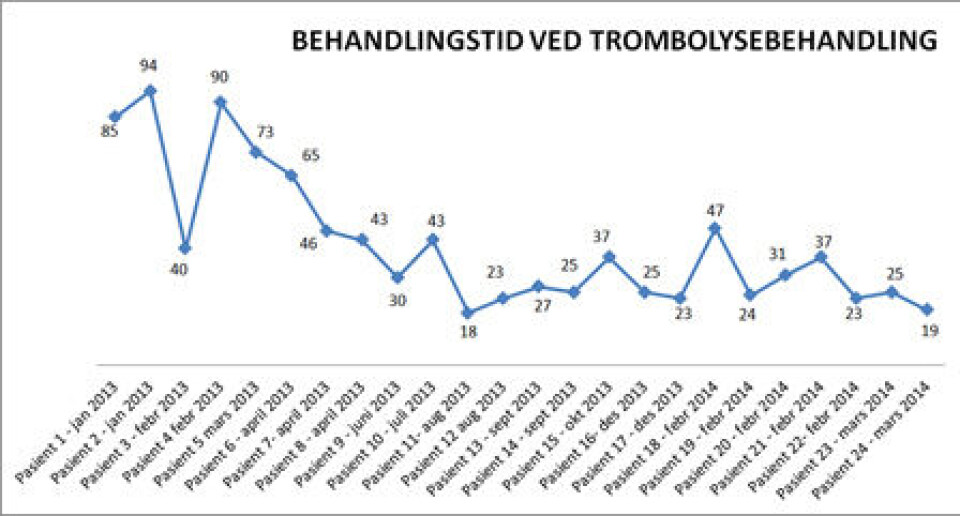 Sykehusets egen statistikk viser at behandlingen i fjor vinter kunne ta opptil 94 minutter, mens man i mars i år har vært nede i 19 minutter.Grafen viser tid i minutter fra ankomst sykehus til start av trombolysebehandling. Klikk på illustrasjonen for en større versjon.