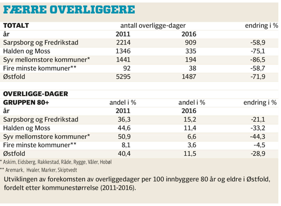 Utviklingen av forekomsten av overliggedager per 100 innbyggere 80 år og eldre i Østfold, fordelt etter kommunestørrelse (2011-2016). Uttegning: Per Corneliussen Foto: