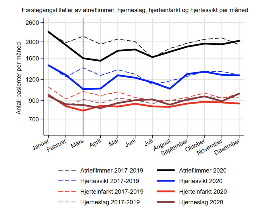Koronaåret 2020: Mindre hjerte- og karsykdom