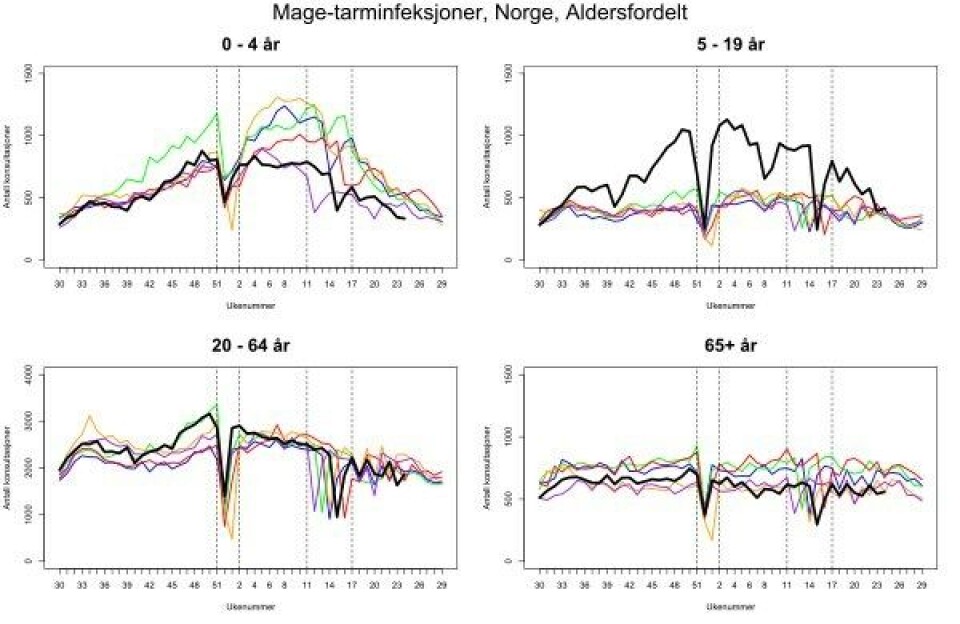 Flere konsultasjoner for mage-tarm-infeksjoner blant unge