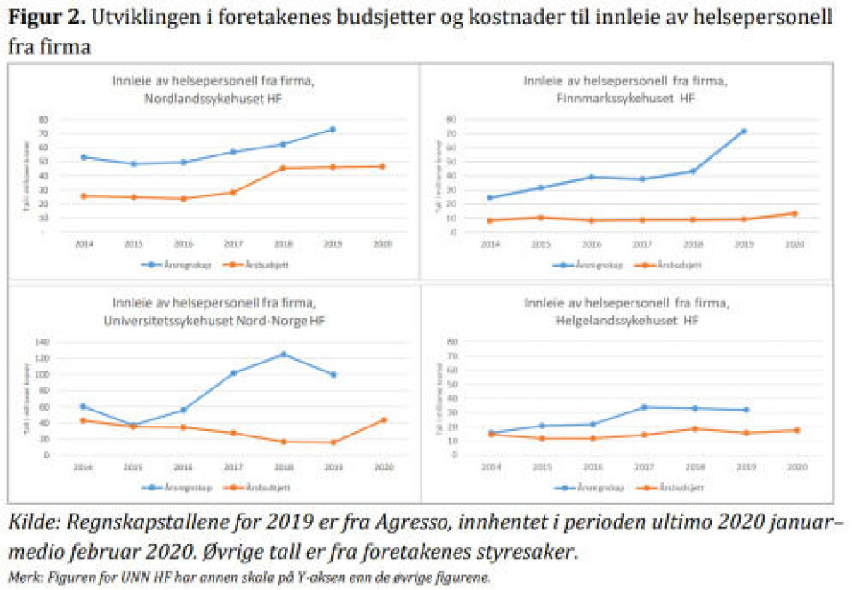 STOR AVSTAND: Planlagte og faktiske innleieutgifter harmonerer ikke særlig i HF-ene i nord.
Foto: fra styrepapirene STOR AVSTAND: Planlagte og faktiske innleieutgifter harmonerer ikke særlig i HF-ene i nord.
Foto: fra styrepapirene