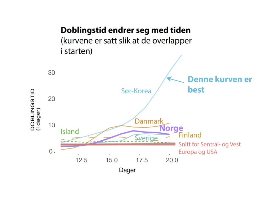 – Mye tyder på at stengte skoler og hjemmekontor virker