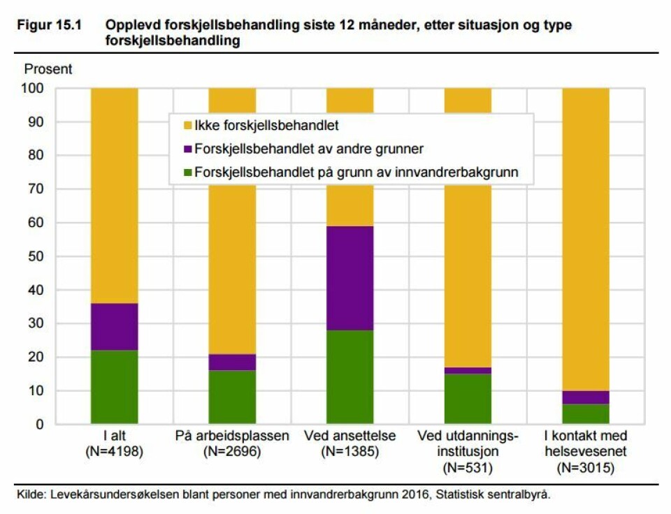 Tabellen viser hvor mange som har opplevd forskjellsbehandling knyttet til innvandrerbakgrunn. Foto: