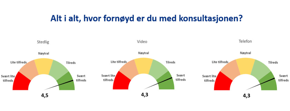 TILFREDS: Undersøkelsen viste at på en skala fra én til fem, hvor fem var svært tilfreds, så havnet fysiske konsultasjoner på 4,5 mens resultatet for video- og telefonkonsultasjoner var 4,3. Foto: Helse Møre og Romsdal HF TILFREDS: Undersøkelsen viste at på en skala fra én til fem, hvor fem var svært tilfreds, så havnet fysiske konsultasjoner på 4,5 mens resultatet for video- og telefonkonsultasjoner var 4,3. Foto: Helse Møre og Romsdal HF