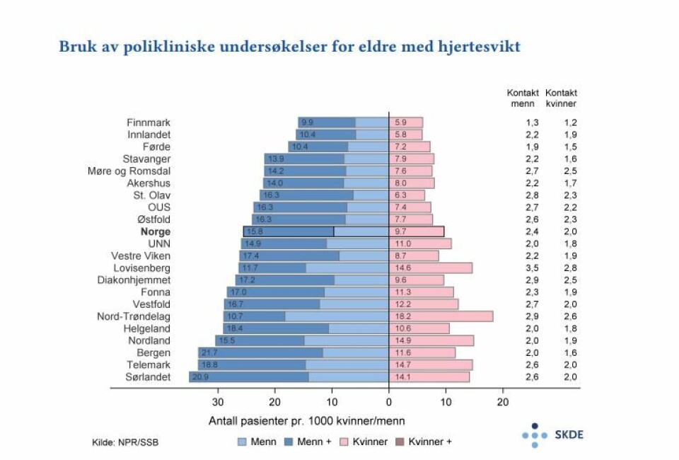 Analyser viser kjønnsforskjeller innen hjertemedisin