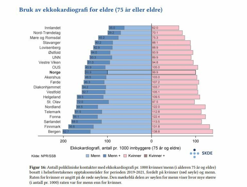 Analyser viser kjønnsforskjeller innen hjertemedisin