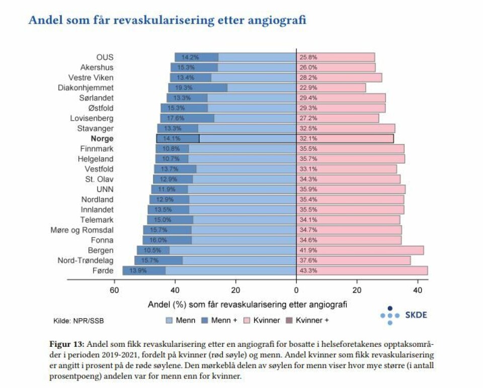 Analyser viser kjønnsforskjeller innen hjertemedisin
