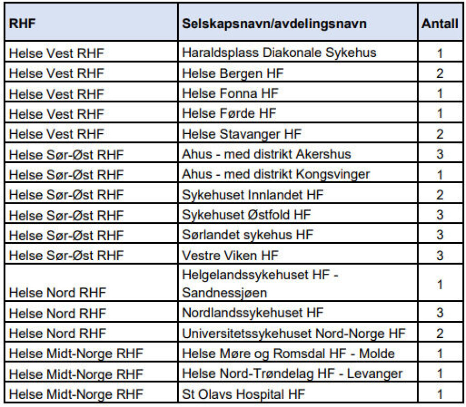 Helse Sør-Øst mister flest plasser, 15 totalt og Helse Vest mister syv. Helse Nord og Helse Midt mister henholdsvis seks og tre plasser.
Et ekspertutvalg fikk høsten 2022 i oppgave å komme med konkrete forslag til tiltak for å styrke fastlegeordningen og hvordan fastlegeordningen kan gjøres mer bærekraftig.
I sin først rapport kom utvalget med anbefalinger knyttet til kompetanse og tok blant annet til orde for at det er viktig å opprette flere LIS1-stillinger. Helse Sør-Øst mister flest plasser, 15 totalt og Helse Vest mister syv. Helse Nord og Helse Midt mister henholdsvis seks og tre plasser.
Et ekspertutvalg fikk høsten 2022 i oppgave å komme med konkrete forslag til tiltak for å styrke fastlegeordningen og hvordan fastlegeordningen kan gjøres mer bærekraftig.
I sin først rapport kom utvalget med anbefalinger knyttet til kompetanse og tok blant annet til orde for at det er viktig å opprette flere LIS1-stillinger.