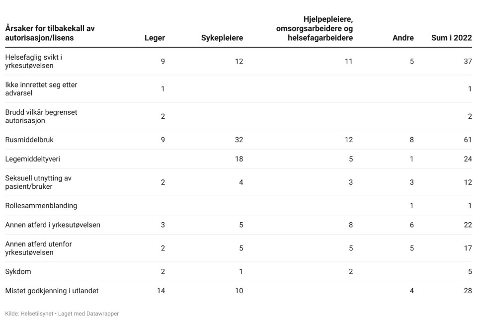 37 leger og 55 sykepleiere mistet autorisasjonen i 2022