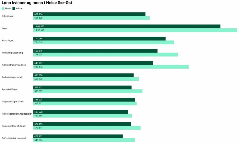 LØNNSFORSKJELL: Slik er lønnen fordelt etter kjønn i de ulike yrkene i Helse Sør-Øst. Kvinner i mørkegrønt og menn i lysegrønt. Foto: