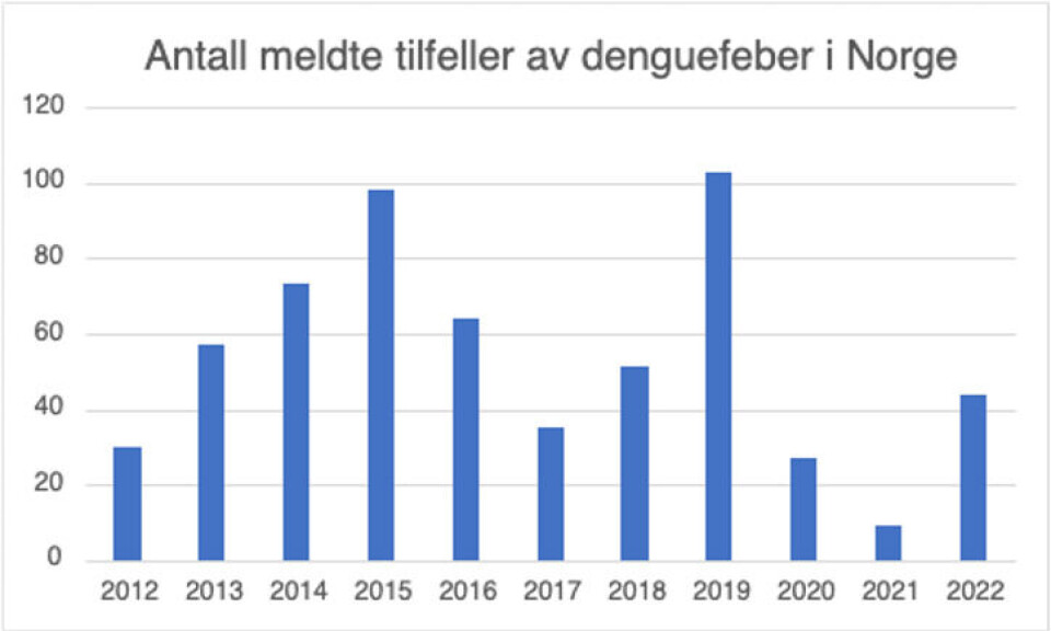 Kilde: Meldingssystem for smittsomme sykdommer (MSIS), FHI. Det var 294 kvinner og 297 menn – de fleste mellom 20 og 40 år gamle. Kilde: Meldingssystem for smittsomme sykdommer (MSIS), FHI. Det var 294 kvinner og 297 menn – de fleste mellom 20 og 40 år gamle.