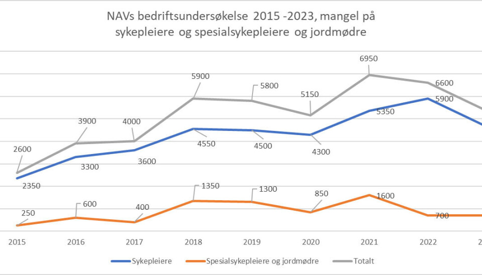 MANGEL: Tallene for mangelen på sykepleiere og spesialsykepleiere er tilbake på samme høye nivå som før pandemien, og sett bort fra 2021 og 2022 så har aldri mangelen på sykepleiere hvert større, skriver Sykepleierforbundet. MANGEL: Tallene for mangelen på sykepleiere og spesialsykepleiere er tilbake på samme høye nivå som før pandemien, og sett bort fra 2021 og 2022 så har aldri mangelen på sykepleiere hvert større, skriver Sykepleierforbundet.