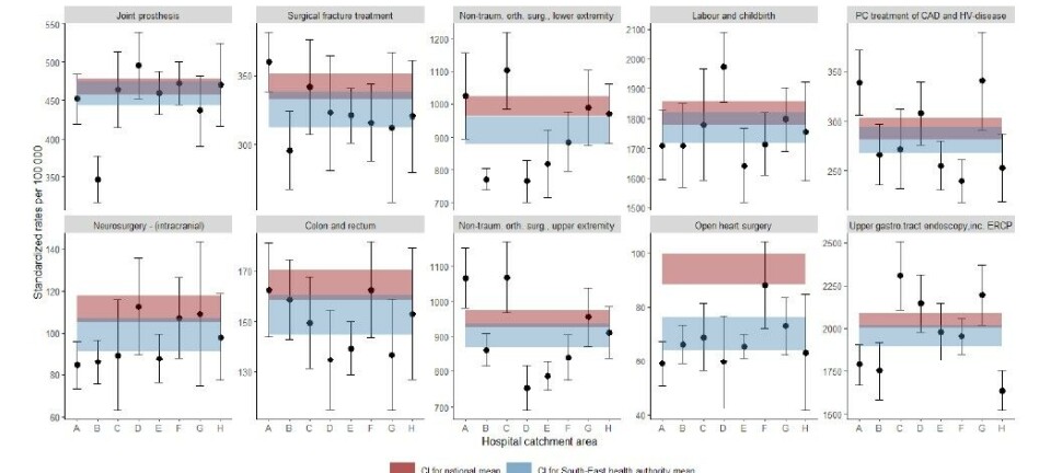 Helse Sør-Øst vil underforbruk, overforbruk og feilbruk av prosedyrer til livs – har utviklet nytt verktøy