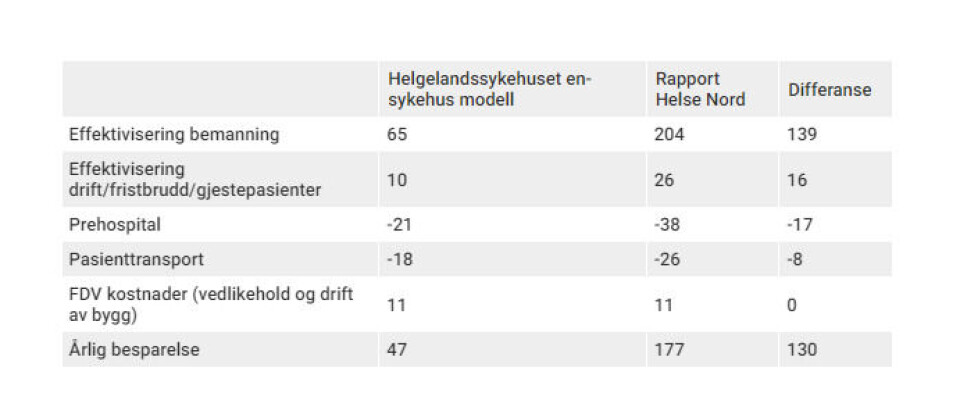 Tabell 1: Beregnet effektivisering og økte kostnader i millioner kroner. Ref: Bæreevneanalyse HSYK
2019 og rapporten fra Helse Nord.
