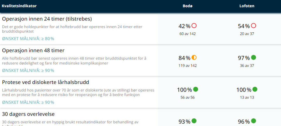 Vi forbedrer snittet i Helse Nord