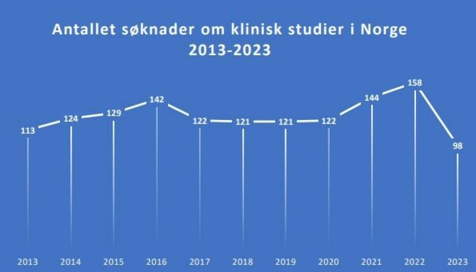STUPER: Det har vært en tydelig nedgang det siste året i søknader om kliniske studier i Norge. Det bekymrer både industrien og pasientorganisasjoner.