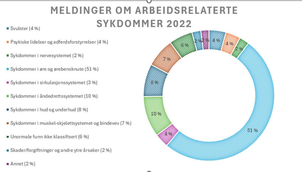 Kilde: Statistikk – meldinger om arbeidsrelaterte sykdommer (Arbeidstilsynet.no)