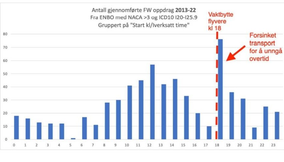 FORSINKELSE VED VAKTBYTTE: Tabellen viser en forsinkelse i lufttransport ved vaktbytte og for å unngå overtid, ifølge artikkelforfatter.