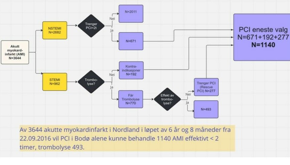 FLYTDIAGRAM TENKT SCENARIO: Flytdiagrammet viser 3644 akutte myokardinfarkt i Nordland over 6 år og 4 måneder i et tenkt scenario. Et døgnåpent PCI-senter i Bodø ville kunne ha behandlet 1140 hjerteinfarkt effektivt innen to timer, mot 493 med trombolyse, skriver artikkelforfatter Trond Olav S. Madsen.
