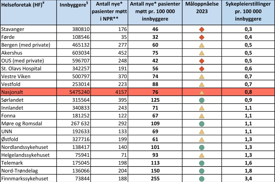 Tabell 1. Antall pasienter møtt pr. 100 000 innbyggere versus sykepleierstillinger pr. 100 000 innbyggere. #Helseforetakenes navn er sterkt forkortet. §Innbyggertall er hentet fra SSB siste kvartal 2022 pr. kommuner i nedslagsfeltet til helseforetakene. *Nye viser til at pasienter som tidligere er registrert i NHSR eller NHFR, er under 18 år og uten norsk personnummer er trukket fra nevneren. **Folkehelseinstituttet finner antall nye pasienter møtt på hjertesviktpoliklinikk ved å finne antall pasienter med en av hoveddiagnosekodene I11.0, I13.0, I13.2, I50.0, I50.1, I50.9 og bidiagnosekoden Z71.9 sammen i Norsk pasientregister (NPR).