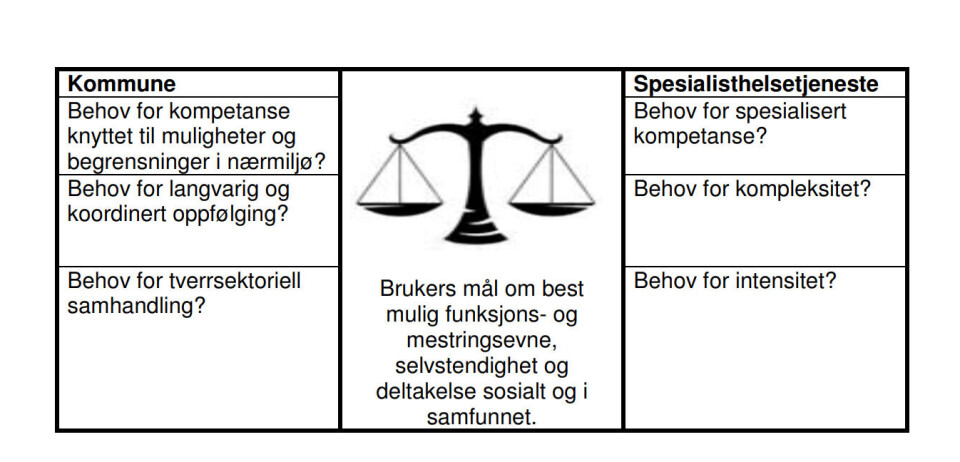 VURDERINGER: Regional vurderingsenhet jobber for å finne det rette tilbudet til pasienten og samordne tilbudene i spesialist- og primærhelsetjenesten.