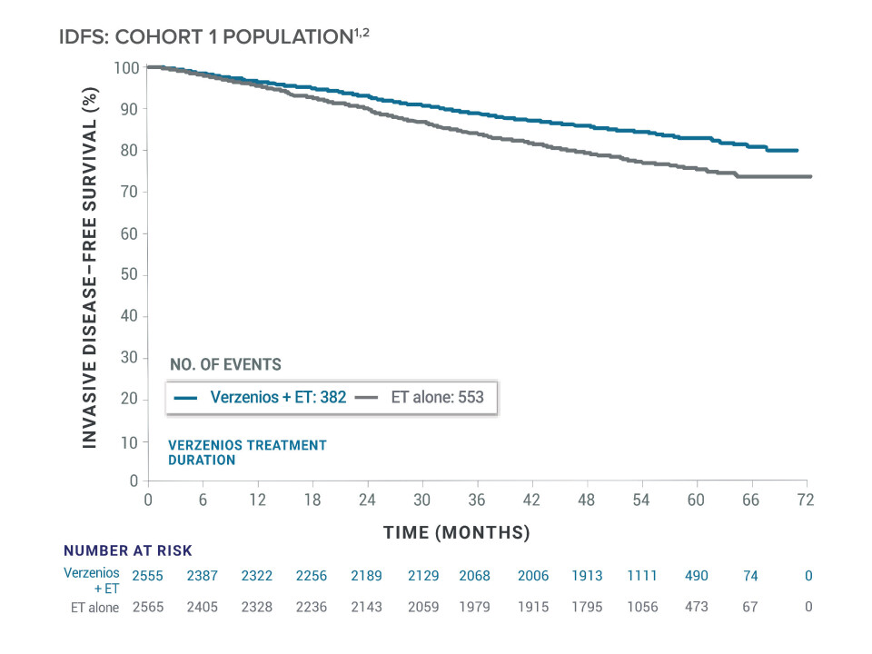 IDSF (invasive disease free survival) ved 5 års analyse: 33% reduksjon i risiko for tilbakefall (HR 0.67 95% CI 0.588-0.764 p< 0.00