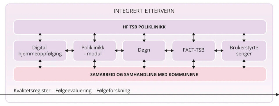Fig 9.4. St. Meld 5. (2024-2025)