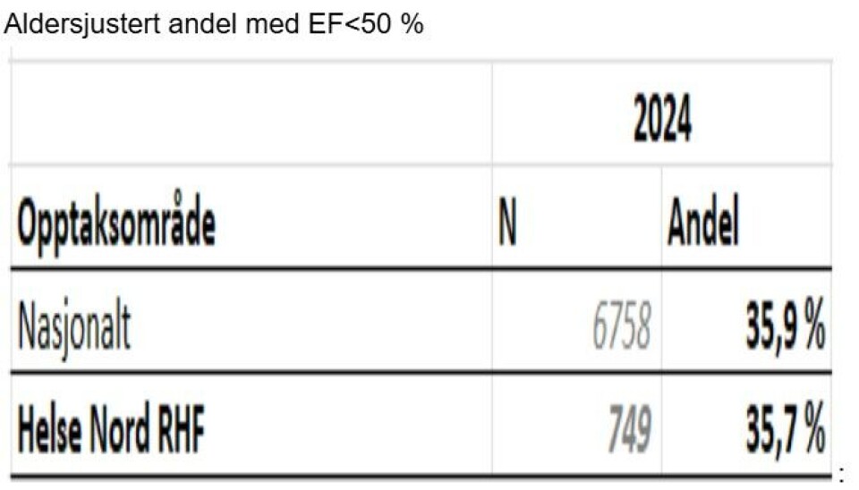Andel pasienter med redusert pumpefunksjon (EF<50%)