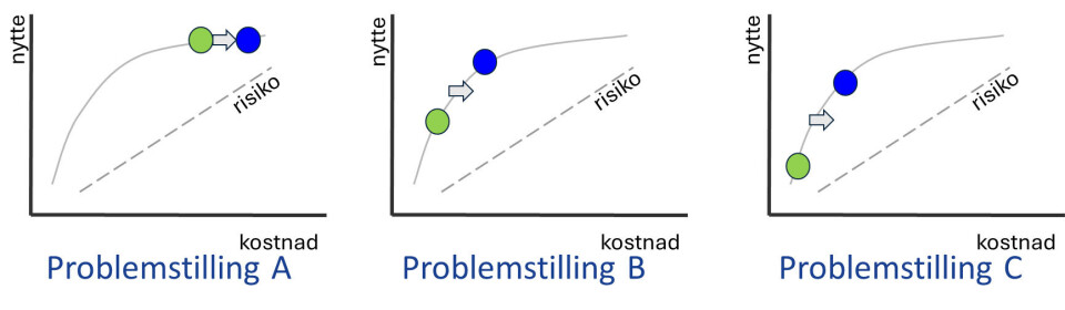 Illustrasjonen viser forskjellen i grensenytte ved tre forskjellige prioriteringer.